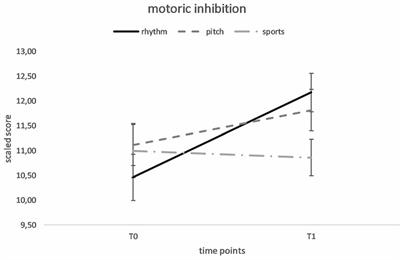 Comparing the Effects of Rhythm-Based Music Training and Pitch-Based Music Training on Executive Functions in Preschoolers